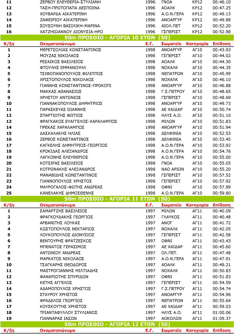 98 50m ΠΡΟΣΘΙΟ - ΑΓΟΡΙΑ 10 ΕΤΩΝ (50) 1 ΜΕΡΕΤΣΟΛΙΑΣ ΚΩΝΣΤΑΝΤΙΝΟΣ 1998 ΑΝΟΑΡΓΥΡ ΑΓ10 00:43.93 2 ΜΟΥΖΑΣ ΝΙΚΟΛΑΟΣ 1998 ΓΣΠΕΡΙΣΤ ΑΓ10 00:44.02 3 ΡΕΣΑΙΚΟΣ ΒΑΣΙΛΕΙΟΣ 1998 ΑΟΑΛΚ ΑΓ10 00:44.