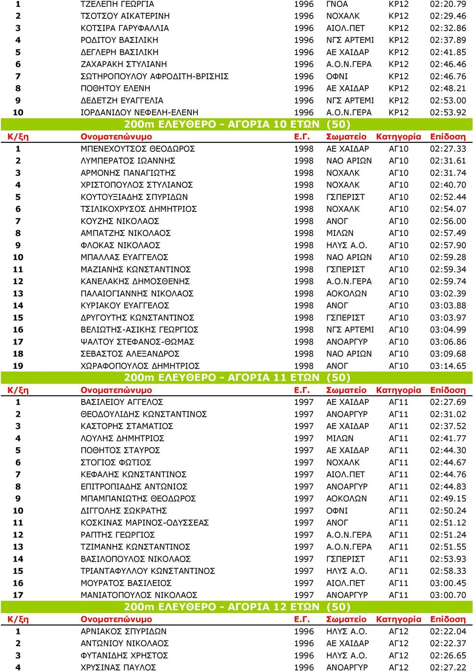 21 9 Ε ΕΤΖΗ ΕΥΑΓΓΕΛΙΑ 1996 ΝΓΣ ΑΡΤΕΜΙ ΚΡ12 02:53.00 10 ΙΟΡ ΑΝΙ ΟΥ ΝΕΦΕΛΗ-ΕΛΕΝΗ 1996 Α.Ο.Ν.ΓΕΡΑ ΚΡ12 02:53.92 200m ΕΛΕΥΘΕΡΟ - ΑΓΟΡΙΑ 10 ΕΤΩΝ (50) 1 ΜΠΕΝΕΧΟΥΤΣΟΣ ΘΕΟ ΩΡΟΣ 1998 ΑΕ ΧΑΙ ΑΡ ΑΓ10 02:27.