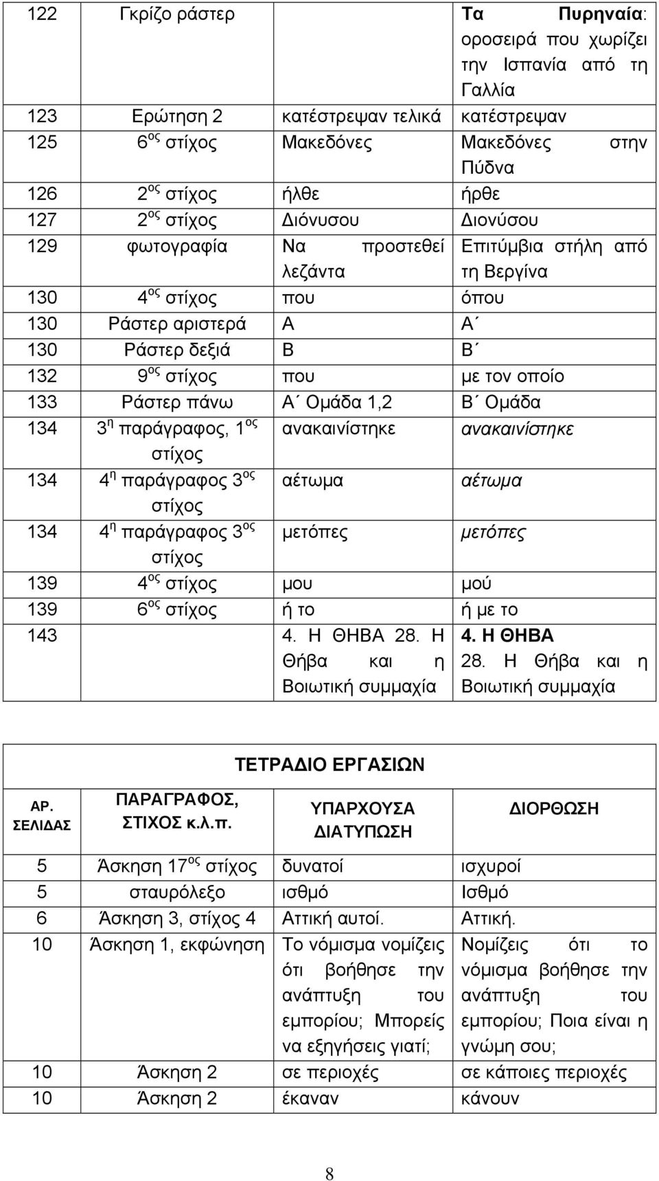 134 3 η παράγραφος, 1 ος ανακαινίστηκε ανακαινίστηκε 134 4 η παράγραφος 3 ος αέτωμα αέτωμα 134 4 η παράγραφος 3 ος μετόπες μετόπες 139 4 ος μου μού 139 6 ος ή το ή με το 143 4. Η ΘΗΒΑ 28.