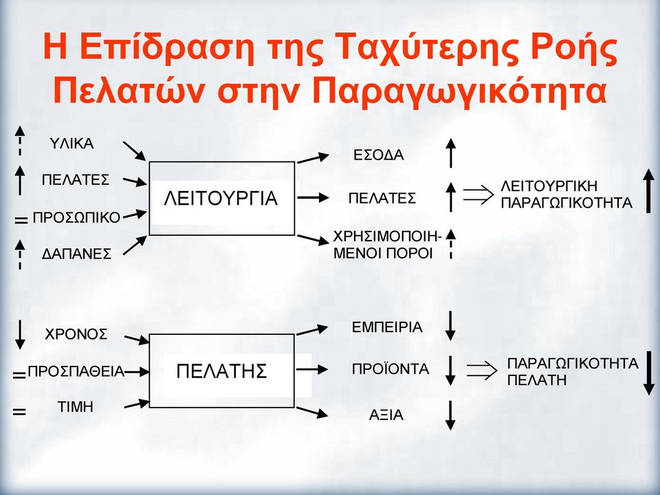 ΧΡΗΣΙΜΟΠΟΙΗ- ΜΕΝΟΙ ΠΟΡΟΙ ΛΕΙΤΟΥΡΓΙΚΗ ΠΑΡΑΓΩΓΙΚΟΤΗΤΑ ΧΡΟΝΟΣ