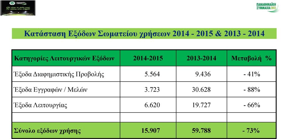 Διαφημιστικής Προβολής 5.564 9.436-41% Έξοδα Εγγραφών / Μελών 3.