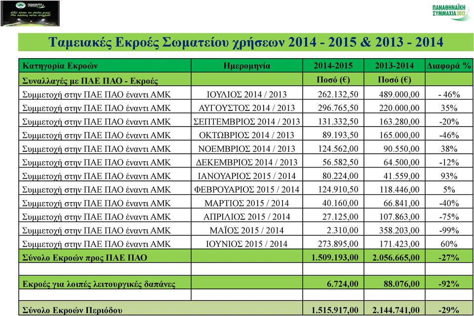 332,50 163.280,00-20% Συμμετοχή στην ΠΑΕ ΠΑΟ έναντι ΑΜΚ ΟΚΤΩΒΡΙΟΣ 2014 / 2013 89.193,50 165.000,00-46% Συμμετοχή στην ΠΑΕ ΠΑΟ έναντι ΑΜΚ ΝΟΕΜΒΡΙΟΣ 2014 / 2013 124.562,00 90.