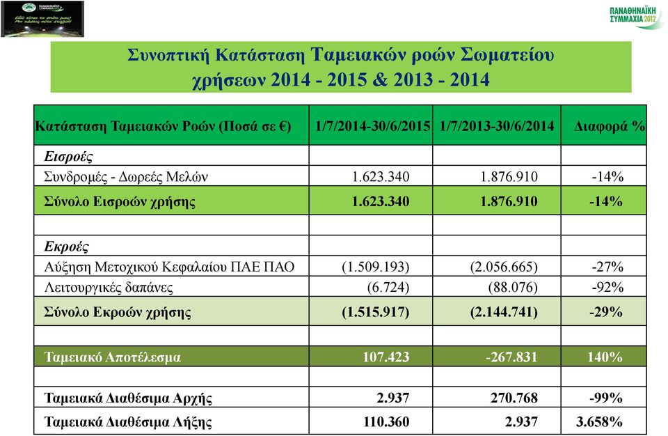 509.193) (2.056.665) -27% Λειτουργικές δαπάνες (6.724) (88.076) -92% Σύνολο Εκροών χρήσης (1.515.917) (2.144.