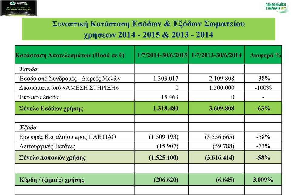 000-100% Έκτακτα έσοδα 15.463 0 - Σύνολο Εσόδων χρήσης 1.318.480 3.609.808-63% Έξοδα Εισφορές Κεφαλαίου προς ΠΑΕ ΠΑΟ (1.509.193) (3.556.
