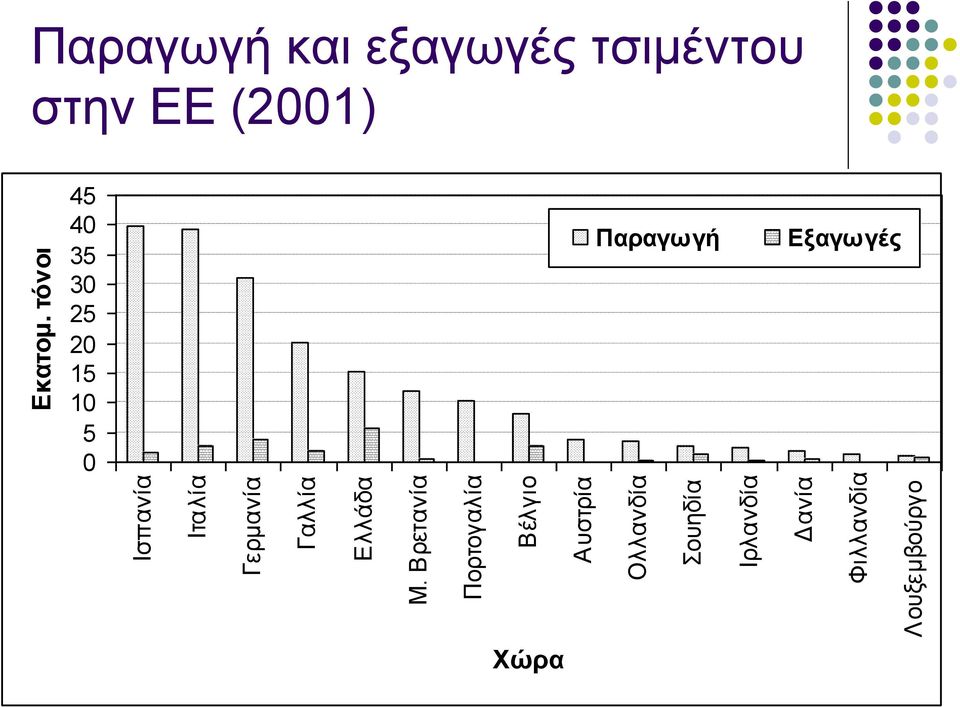 Δανία Φιλλανδία Λουξεμβούργο Εκατομ.