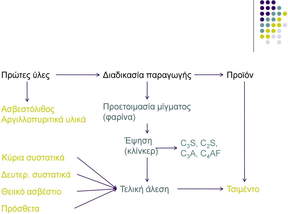 Κύρια συστατικά Έψηση (κλίνκερ) C 3 S, C 2 S, C 3 A, C 4