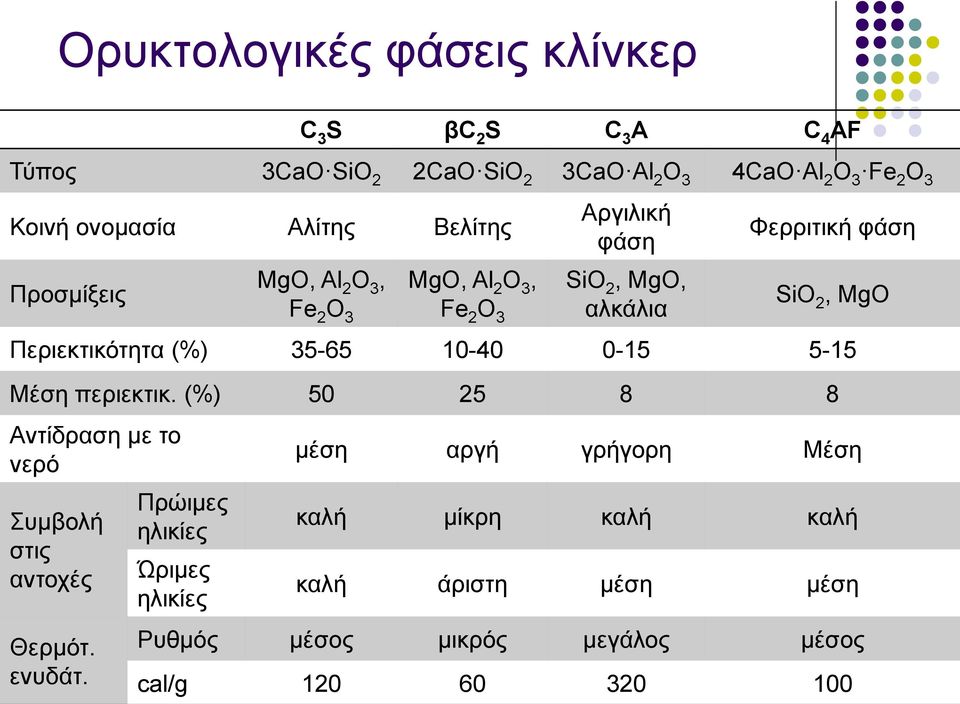 Περιεκτικότητα (%) 3565 1040 015 515 Μέση περιεκτικ. (%) 50 25 8 8 Αντίδραση με το νερό Συμβολή στις αντοχές Θερμότ. ενυδάτ.