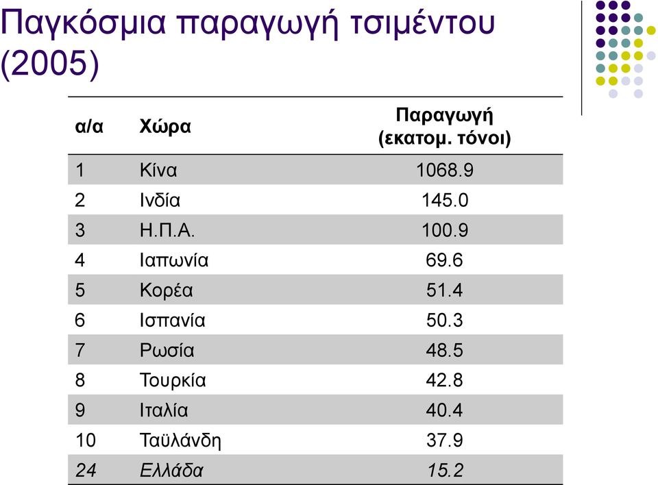 9 4 Ιαπωνία 69.6 5 Κορέα 51.4 6 Ισπανία 50.3 7 Ρωσία 48.