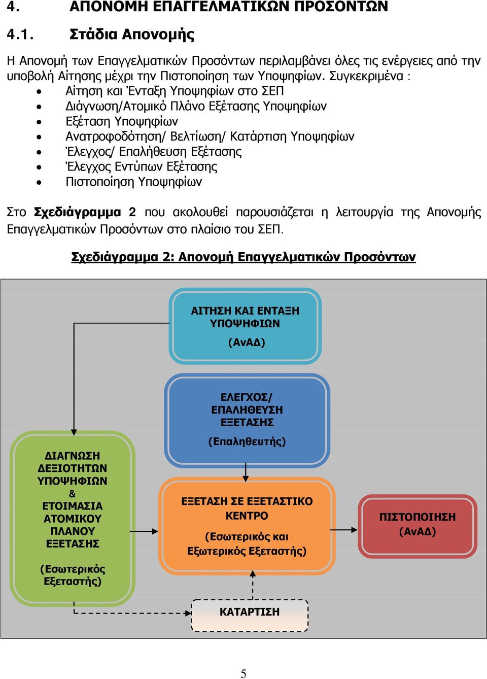 Εντύπων Εξέτασης Πιστοποίηση Υποψηφίων Στο Σχεδιάγραμμα 2 που ακολουθεί παρουσιάζεται η λειτουργία της Απονομής Επαγγελματικών Προσόντων στο πλαίσιο του ΣΕΠ.