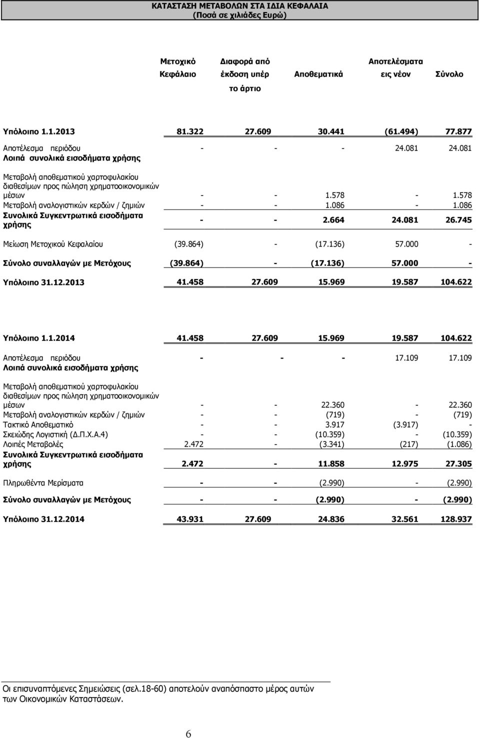 578 Μεταβολή αναλογιστικών κερδών / ζημιών - - 1.086-1.086 Συνολικά Συγκεντρωτικά εισοδήματα χρήσης - - 2.664 24.081 26.745 Μείωση Μετοχικού Κεφαλαίου (39.864) - (17.136) 57.