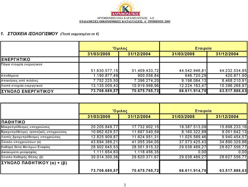 708.689,57 70.675.765,72 66.611.914,70 63.517.886,63 31/03/2005 31/12/2004 31/03/2005 31/12/2004 ΠΑΘΗΤΙΚΟ Μακροπρόθεσµες υποχρεώσεις 20.205.849,77 17.732.902,15 18.387.513,09 15.898.