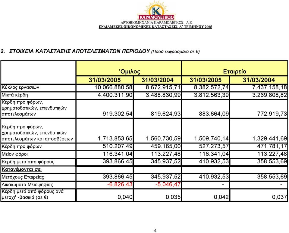 919,73 Κέρδη προ φόρων, χρηµατοδοτικών, επενδυτικών αποτελεσµάτων και αποσβέσεων 1.713.853,65 1.560.730,59 1.509.740,14 1.329.441,69 Κέρδη προ φόρων 510.207,49 459.165,00 527.273,57 471.