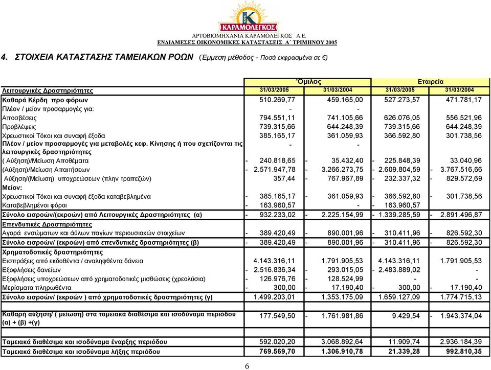 165,17 361.059,93 366.592,80 301.738,56 Πλέον / µείον προσαρµογές για µεταβολές κεφ. Κίνησης ή που σχετίζονται τις - - λειτουργικές δραστηριότητες ( Αύξηση)/Μείωση Αποθέµατα - 240.818,65-35.