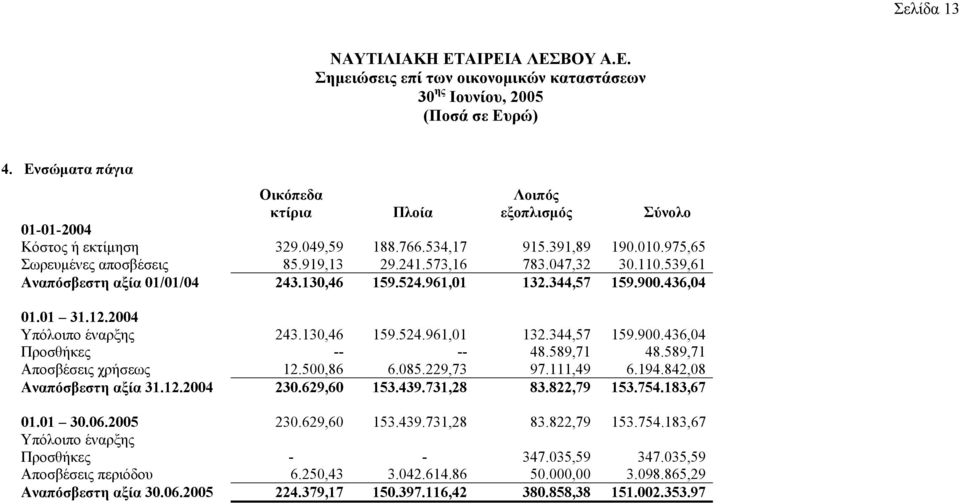 589,71 48.589,71 Αποσβέσεις χρήσεως 12.500,86 6.085.229,73 97.111,49 6.194.842,08 Αναπόσβεστη αξία 31.12.2004 230.629,60 153.439.731,28 83.822,79 153.754.183,67 01.01 30.06.2005 230.629,60 153.439.731,28 83.822,79 153.754.183,67 Υπόλοιπο έναρξης Προσθήκες - - 347.