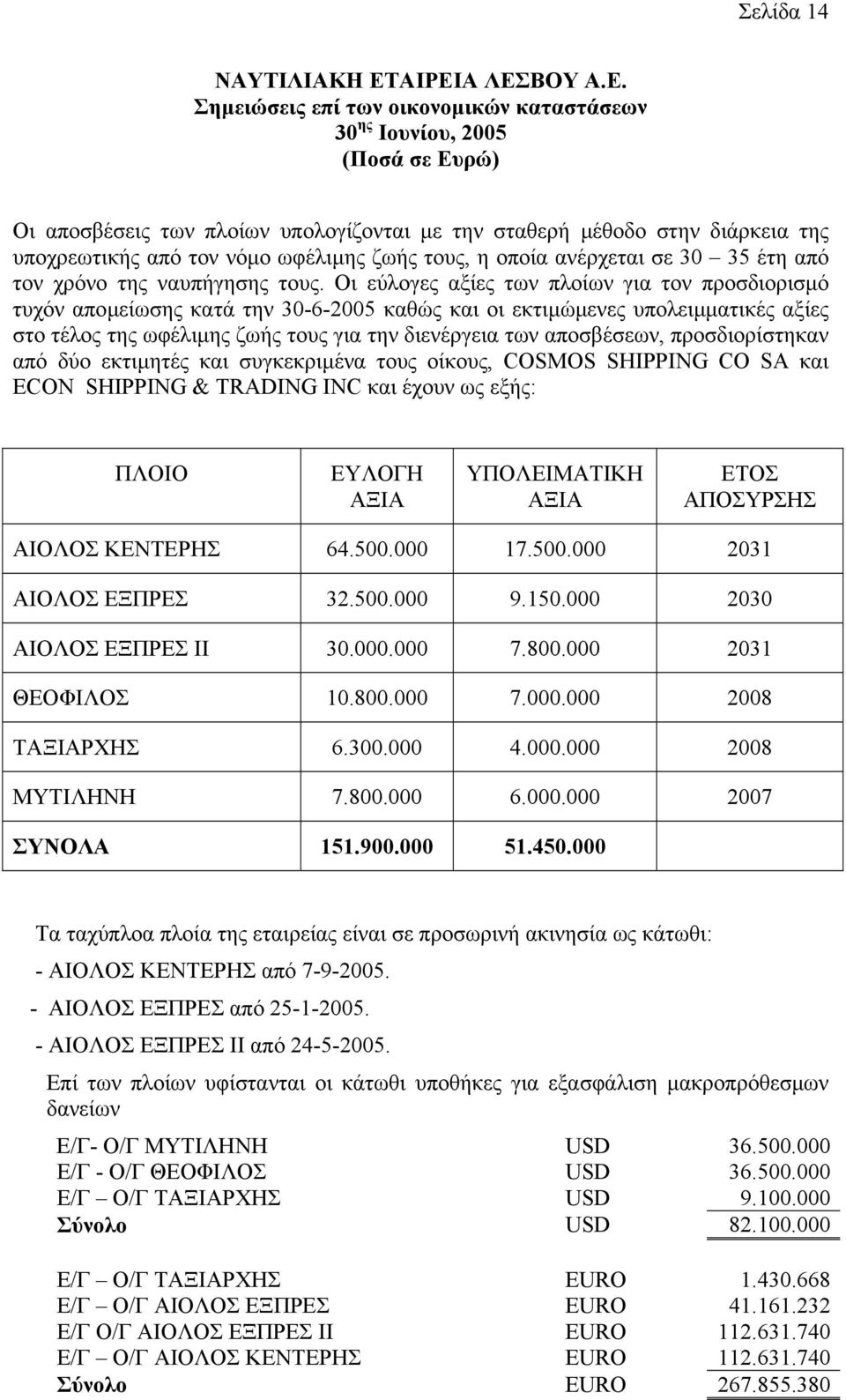 προσδιορίστηκαν από δύο εκτιµητές και συγκεκριµένα τους οίκους, COSMOS SHIPPING CO SA και ECON SHIPPING & TRADING INC και έχουν ως εξής: ΠΛΟΙΟ ΕΥΛΟΓΗ ΑΞΙΑ ΥΠΟΛΕΙΜΑΤΙΚΗ ΑΞΙΑ ΕΤΟΣ ΑΠΟΣΥΡΣΗΣ ΑΙΟΛΟΣ