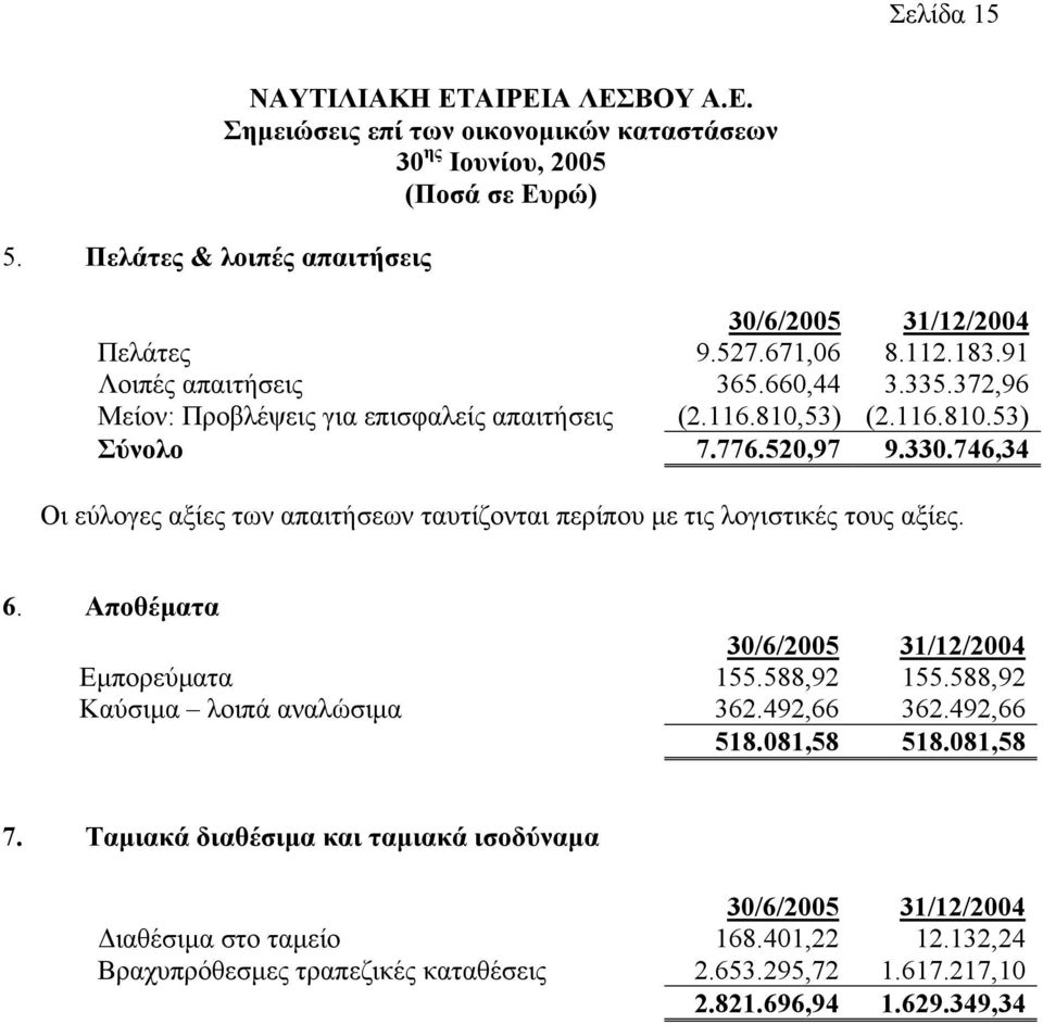 746,34 Οι εύλογες αξίες των απαιτήσεων ταυτίζονται περίπου µε τις λογιστικές τους αξίες. 6. Αποθέµατα 30/6/2005 31/12/2004 Εµπορεύµατα 155.588,92 155.