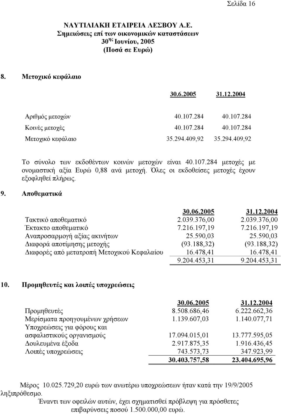 2005 31.12.2004 Τακτικό αποθεµατικό 2.039.376,00 2.039.376,00 Έκτακτο αποθεµατικό 7.216.197,19 7.216.197,19 Αναπροσαρµογή αξίας ακινήτων 25.590,03 25.590,03 ιαφορά αποτίµησης µετοχής (93.188,32) (93.