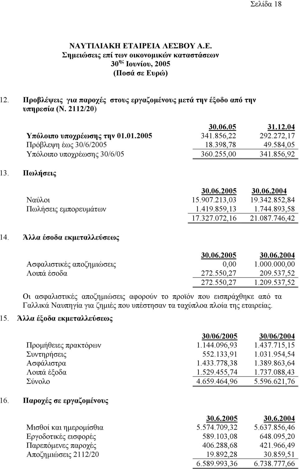 859,13 1.744.893,58 17.327.072,16 21.087.746,42 14. Άλλα έσοδα εκµεταλλεύσεως 30.06.2005 30.06.2004 Ασφαλιστικές αποζηµιώσεις 0,00 1.000.000,00 Λοιπά έσοδα 272.550,27 209.