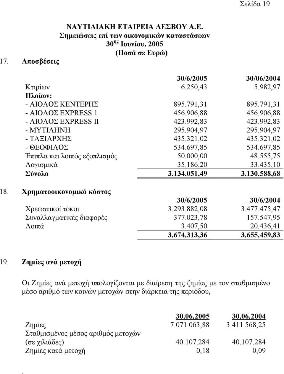 051,49 3.130.588,68 18. Χρηµατοοικονοµικό κόστος 30/6/2005 30/6/2004 Χρεωστικοί τόκοι 3.293.882,08 3.477.475,47 Συναλλαγµατικές διαφορές 377.023,78 157.547,95 Λοιπά 3.407,50 20.436,41 3.674.313,36 3.