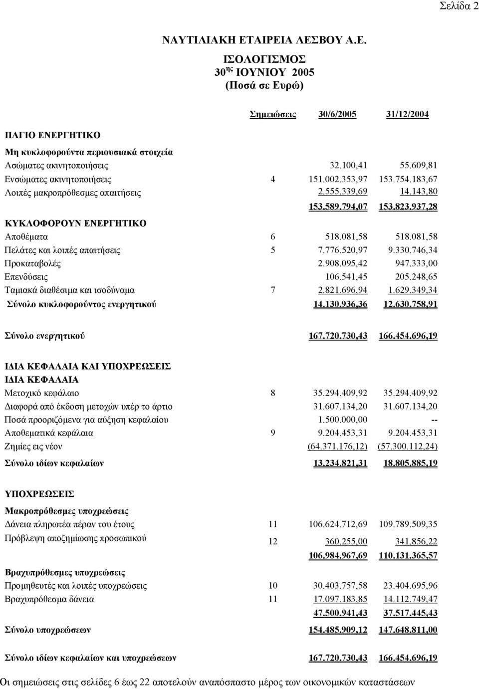081,58 518.081,58 Πελάτες και λοιπές απαιτήσεις 5 7.776.520,97 9.330.746,34 Προκαταβολές 2.908.095,42 947.333,00 Επενδύσεις 106.541,45 205.248,65 Ταµιακά διαθέσιµα και ισοδύναµα 7 2.821.696,94 1.629.