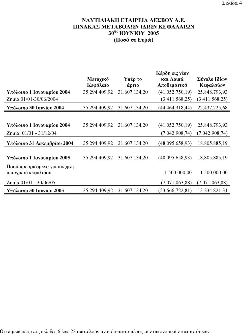225,68 Υπόλοιπο 1 Ιανουαρίου 2004 35.294.409,92 31.607.134,20 (41.052.750,19) 25.848.793,93 Ζηµία 01/01-31/12/04 (7.042.908,74) (7.042.908,74) Υπόλοιπο 31 εκεµβρίου 2004 35.294.409,92 31.607.134,20 (48.