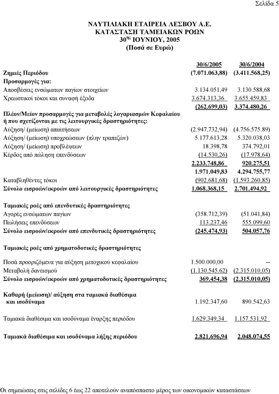 480,26 Πλέον/Μείον προσαρµογές για µεταβολές λογαριασµών Κεφαλαίου ή που σχετίζονται µε τις λειτουργικές δραστηριότητες: Αύξηση/ (µείωση) απαιτήσεων (2.947.732,94) (4.756.575.