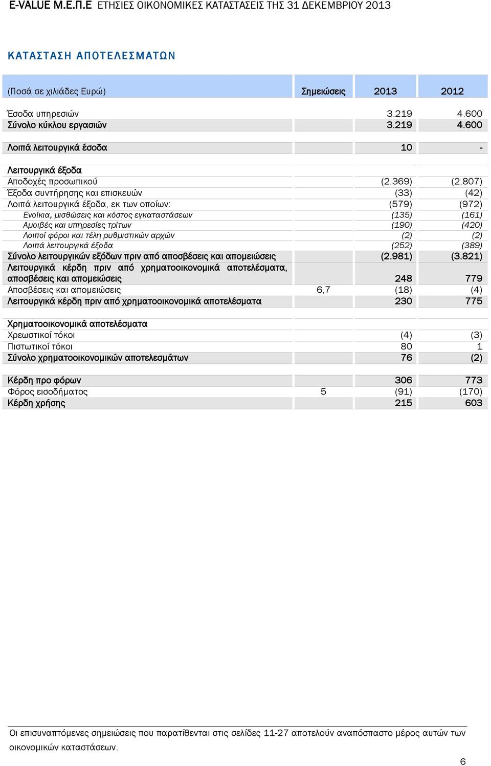 807) Έξοδα συντήρησης και επισκευών (33) (42) Λοιπά λειτουργικά έξοδα, εκ των οποίων: (579) (972) Ενοίκια, μισθώσεις και κόστος εγκαταστάσεων (135) (161) Αμοιβές και υπηρεσίες τρίτων (190) (420)