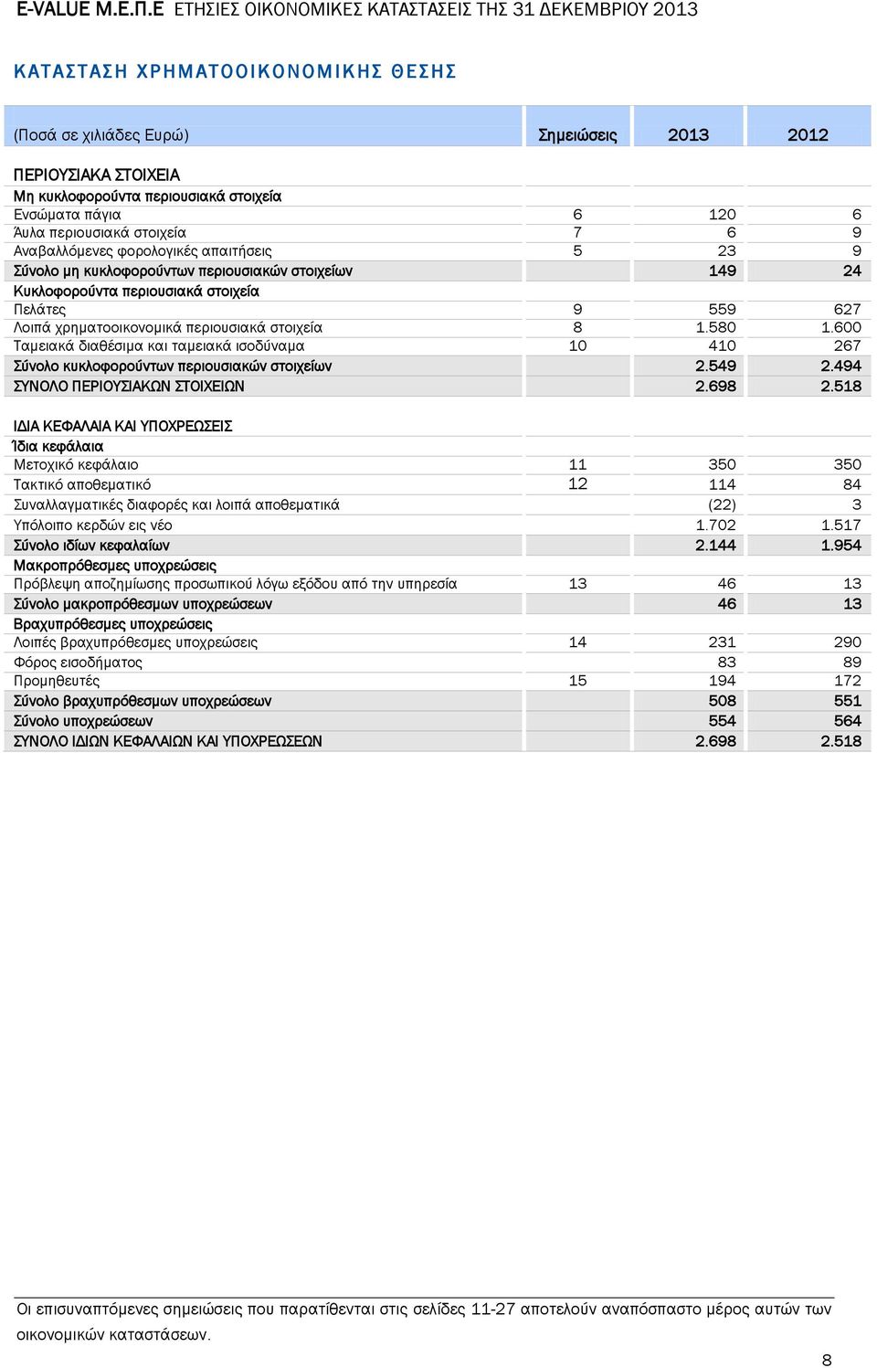 περιουσιακά στοιχεία Ενσώματα πάγια 6 120 6 Άυλα περιουσιακά στοιχεία 7 6 9 Αναβαλλόμενες φορολογικές απαιτήσεις 5 23 9 Σύνολο μη κυκλοφορούντων περιουσιακών στοιχείων 149 24 Κυκλοφορούντα