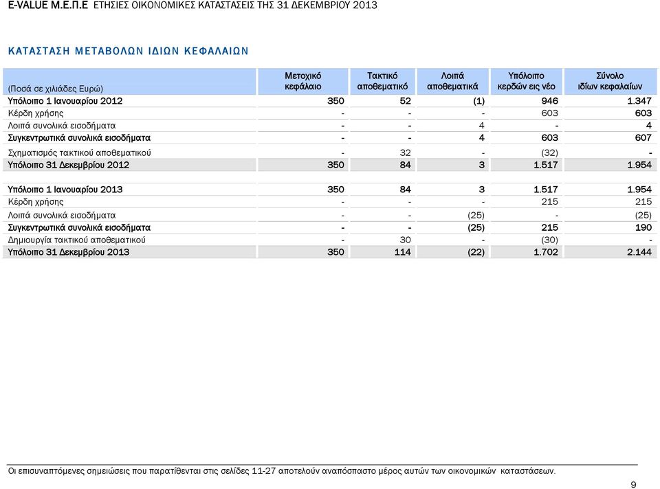 Σύνολο ιδίων κεφαλαίων (Ποσά σε χιλιάδες Ευρώ) Υπόλοιπο 1 Ιανουαρίου 2012 350 52 (1) 946 1.