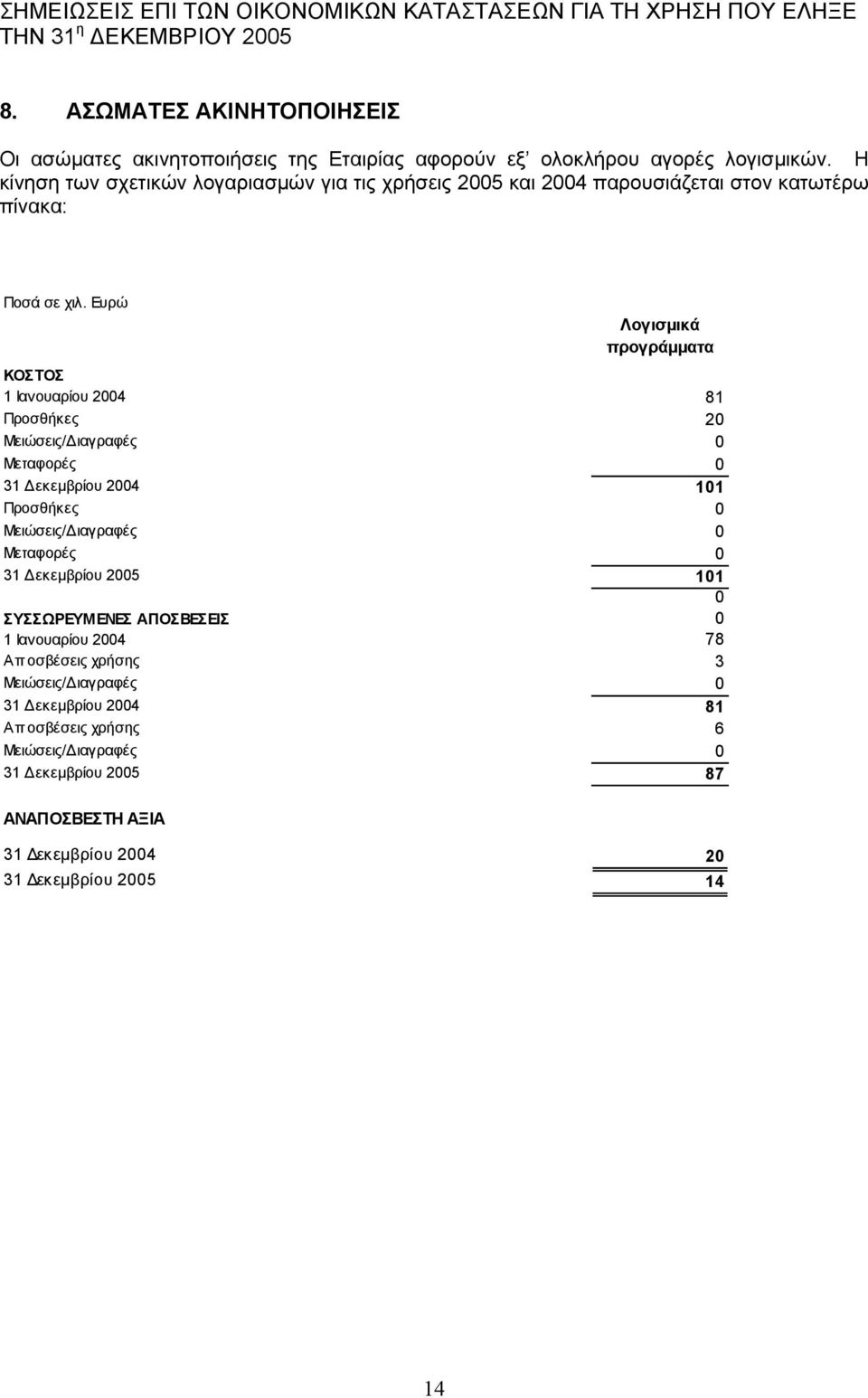 Προσθήκες 20 Μειώσεις/ ιαγραφές 0 Μεταφορές 0 31 εκεµβρίου 2004 101 Προσθήκες 0 Μειώσεις/ ιαγραφές 0 Μεταφορές 0 31 εκεµβρίου 2005 101 0 ΣΥΣΣΩΡΕΥΜΕΝΕΣ