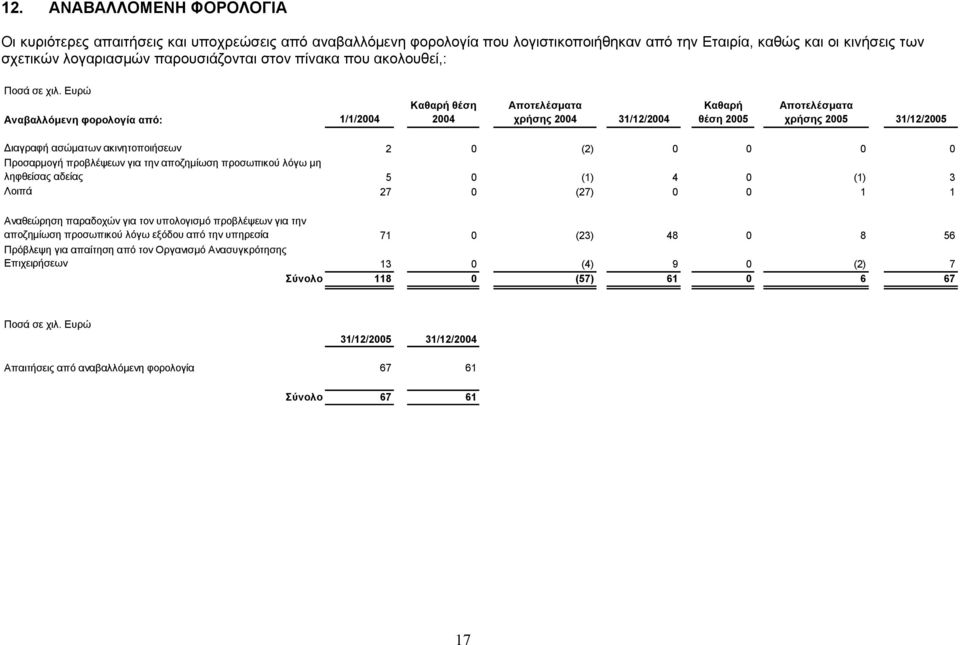 ακινητοποιήσεων 2 0 (2) 0 0 0 0 Προσαρµογή προβλέψεων για την αποζηµίωση προσωπικού λόγω µη ληφθείσας αδείας 5 0 (1) 4 0 (1) 3 Λοιπά 27 0 (27) 0 0 1 1 Αναθεώρηση παραδοχών για τον υπολογισµό