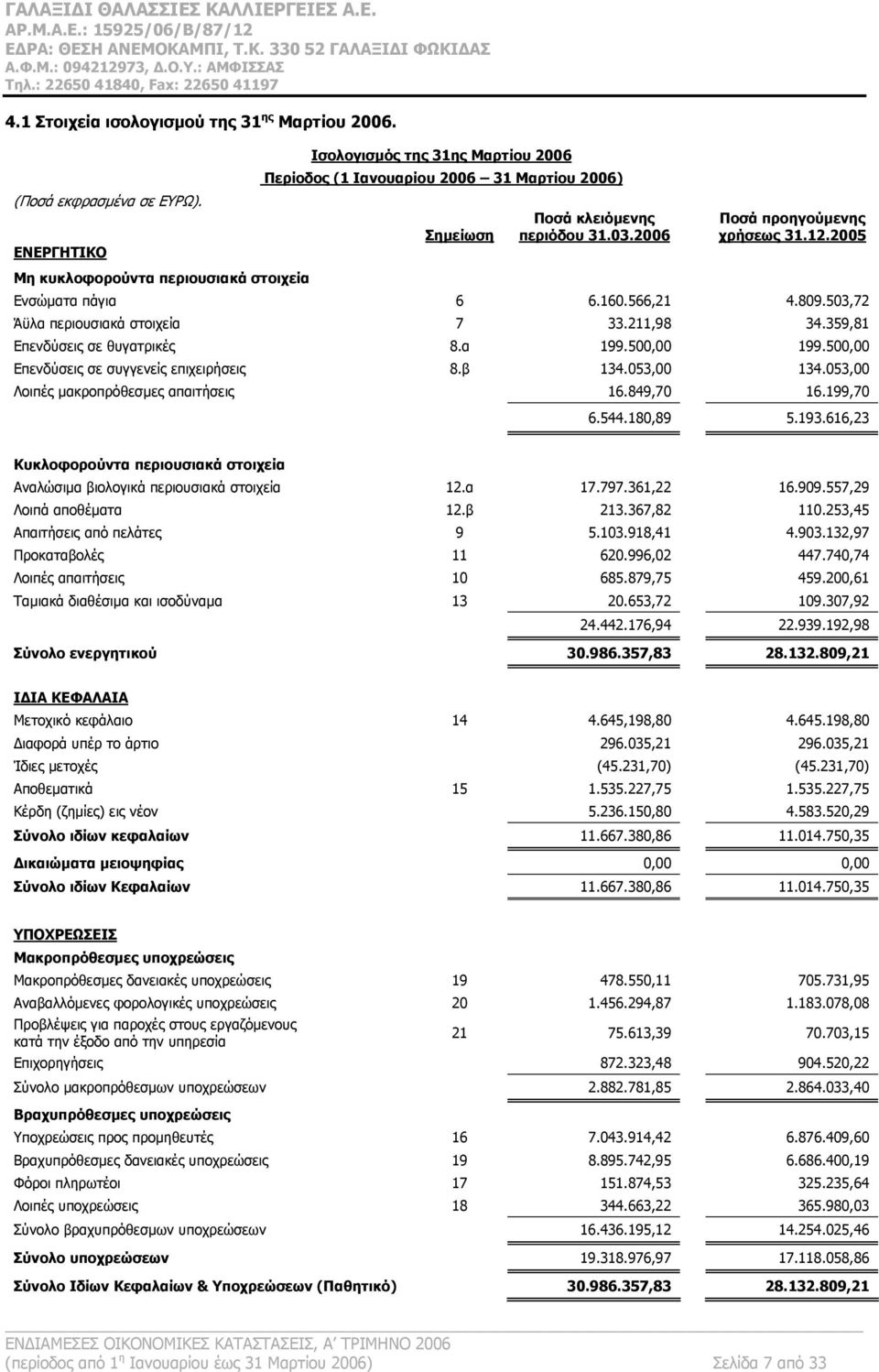 2006 Ποσά προηγούμενης χρήσεως 31.12.2005 Ενσώματα πάγια 6 6.160.566,21 4.809.503,72 Άϋλα περιουσιακά στοιχεία 7 33.211,98 34.359,81 Επενδύσεις σε θυγατρικές 8.α 199.500,00 199.