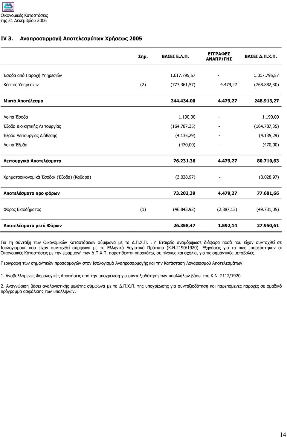 135,29) Λοιπά Έξοδα (470,00) - (470,00) Λειτουργικά Αποτελέσµατα 76.231,36 4.479,27 80.710,63 Χρηµατοοικονοµικά Έσοδα/ (Έξοδα) (Καθαρά) (3.028,97) - (3.028,97) Αποτελέσµατα προ φόρων 73.202,39 4.