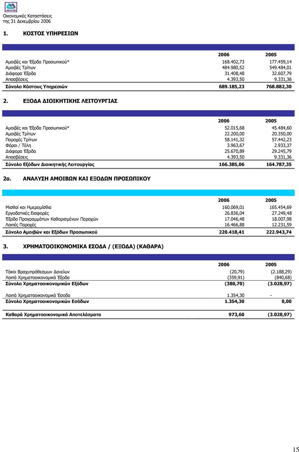 933,37 ιάφορα Έξοδα 25.670,89 29.245,79 Αποσβέσεις 4.393,50 9.331,36 Σύνολο Εξόδων ιοικητικής Λειτουργίας 166.385,06 164.787,35 2α. ΑΝΑΛΥΣΗ ΑΜΟΙΒΩΝ ΚΑΙ ΕΞΟ ΩΝ ΠΡΟΣΩΠΙΚΟΥ Μισθοί και Ηµεροµίσθια 160.