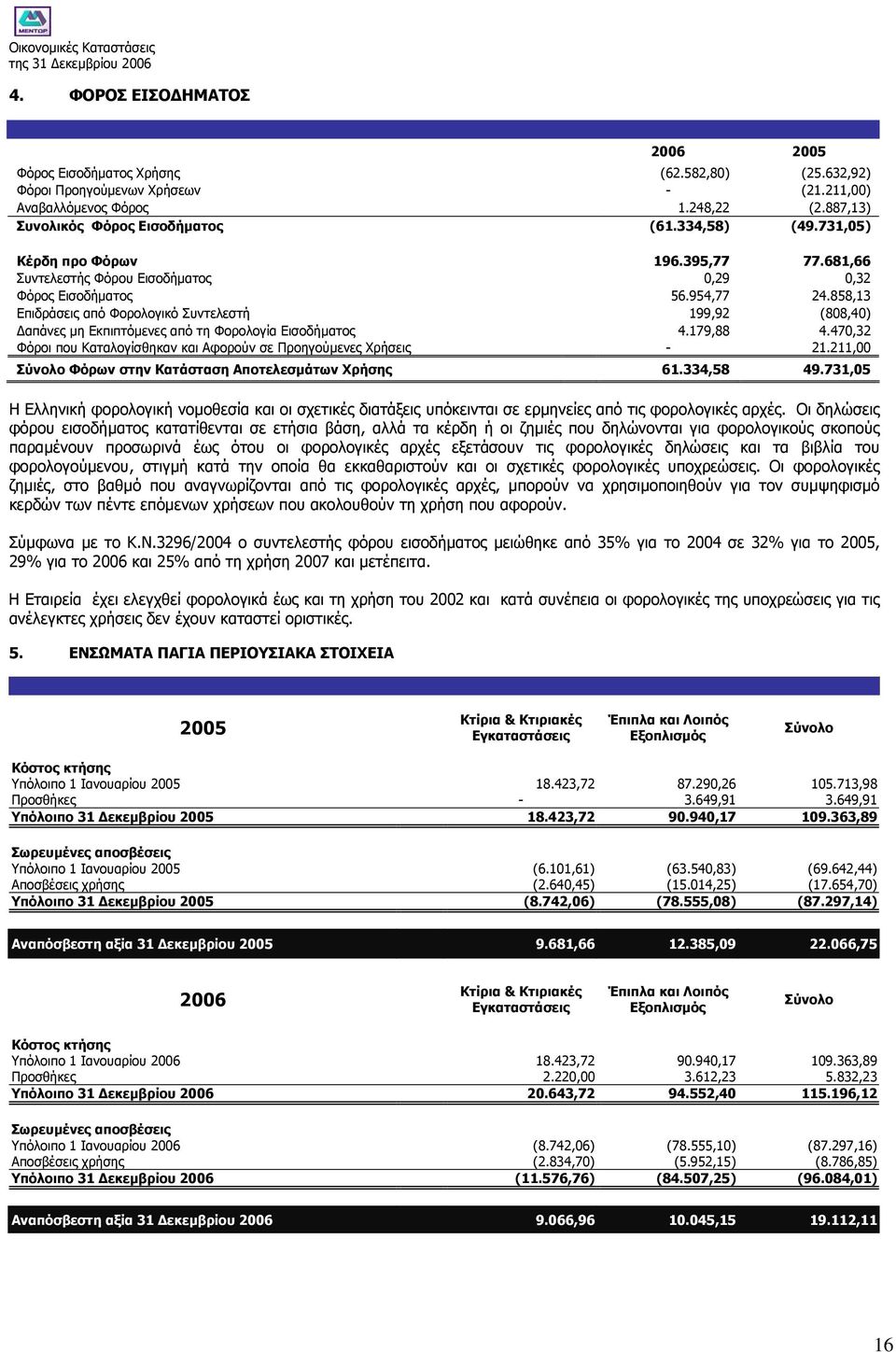 858,13 Eπιδράσεις από Φορολογικό Συντελεστή 199,92 (808,40) απάνες µη Εκπιπτόµενες από τη Φορολογία Εισοδήµατος 4.179,88 4.470,32 Φόροι που Καταλογίσθηκαν και Αφορούν σε Προηγούµενες Χρήσεις - 21.