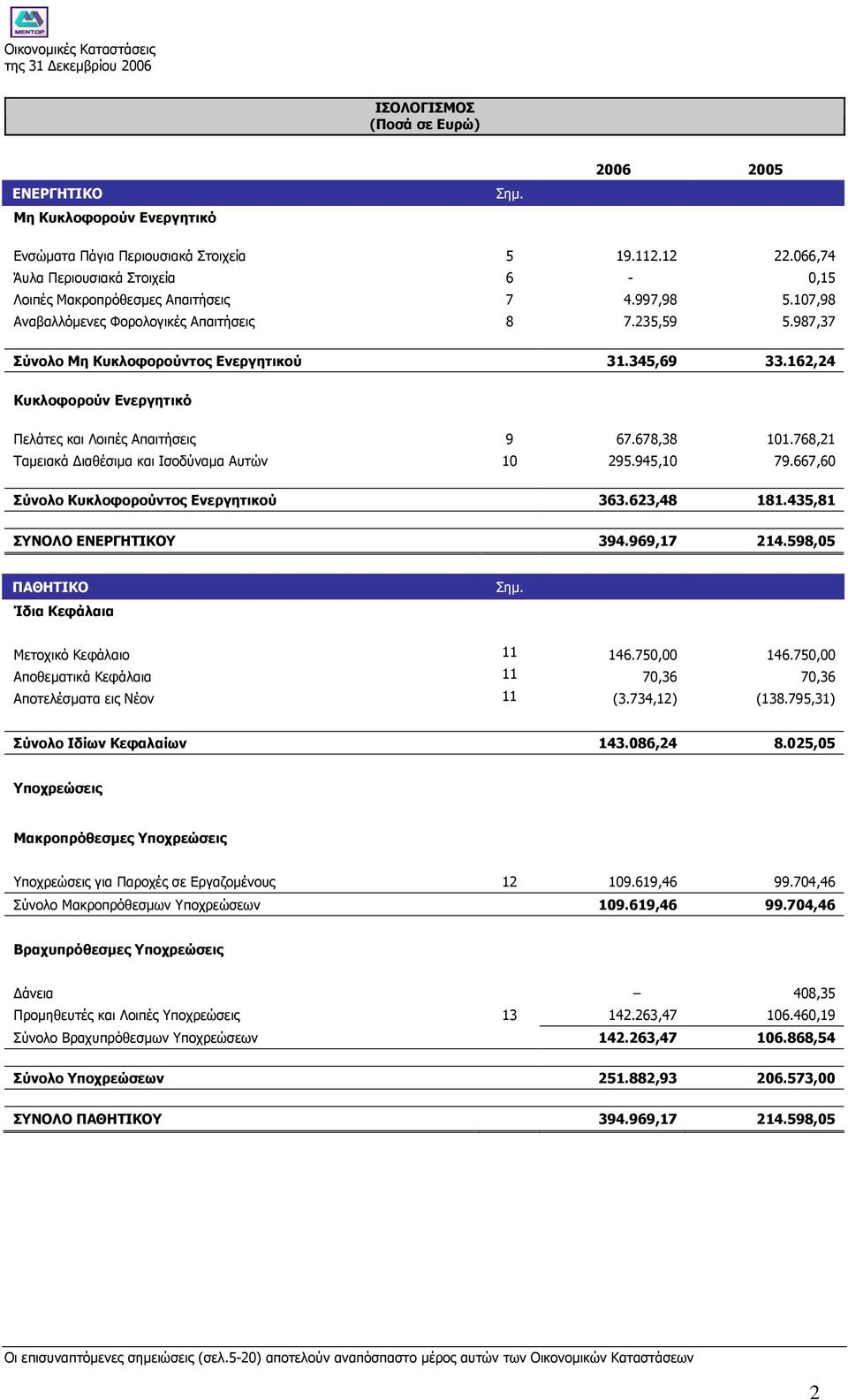 768,21 Ταµειακά ιαθέσιµα και Ισοδύναµα Αυτών 10 295.945,10 79.667,60 Σύνολο Κυκλοφορούντος Ενεργητικού 363.623,48 181.435,81 ΣΥΝΟΛΟ ΕΝΕΡΓΗΤΙΚΟΥ 394.969,17 214.598,05 ΠΑΘΗΤΙΚΟ Ίδια Κεφάλαια Σηµ.