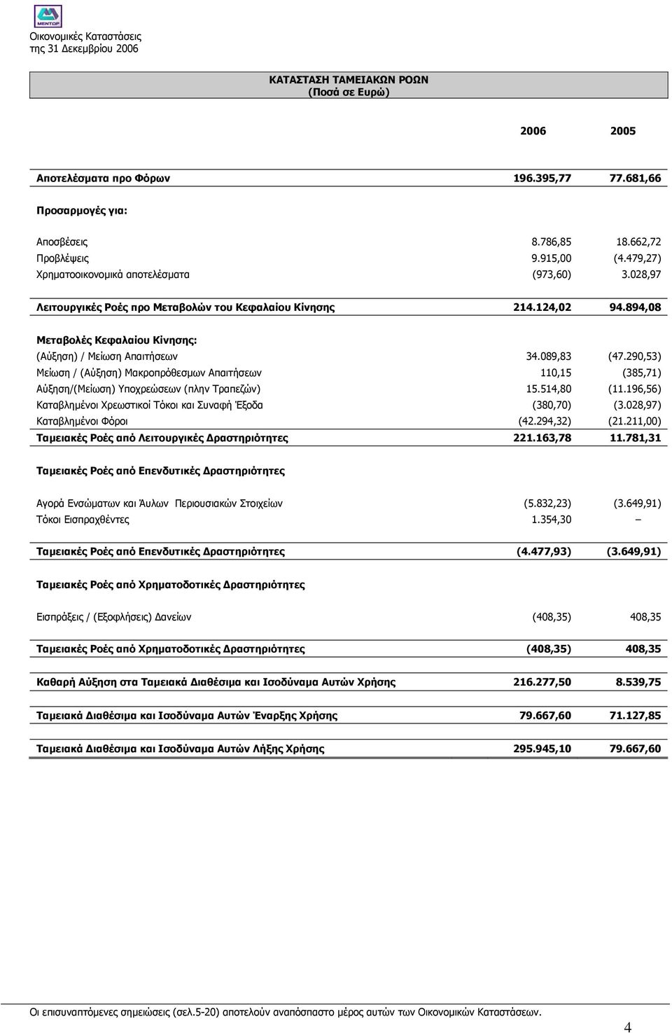 089,83 (47.290,53) Μείωση / (Αύξηση) Μακροπρόθεσµων Απαιτήσεων 110,15 (385,71) Αύξηση/(Μείωση) Υποχρεώσεων (πλην Τραπεζών) 15.514,80 (11.