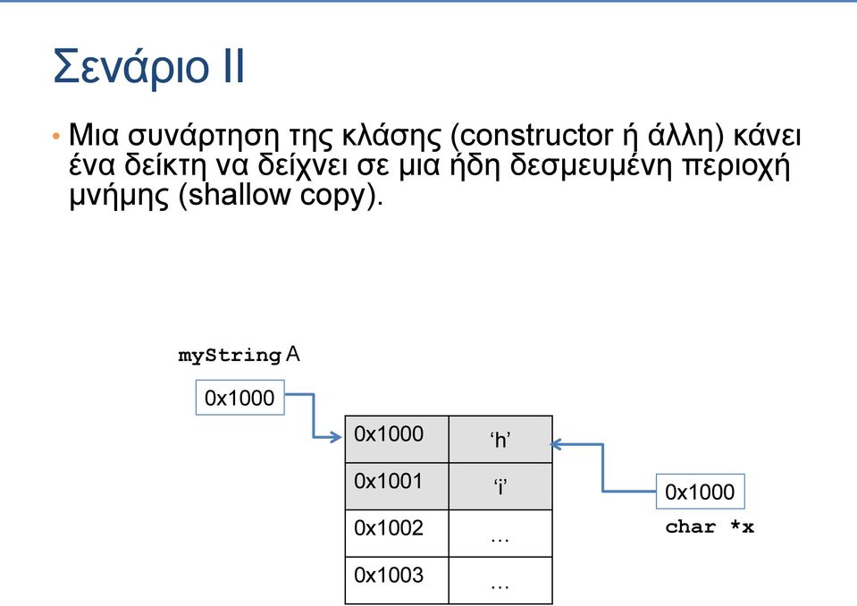 δεσμευμένη περιοχή μνήμης (shallow copy).