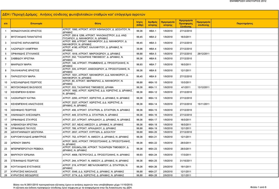 4190, ΑΓΡΟΚΤ. ΚΑΛΛΙΦΥΤΟΥ, Δ., Ν. 39,96 ΦΒΑ 4 1/9/2010 27/12/2010 5 ΟΡΦΑΝΙΔΗΣ ΣΤΥΛΙΑΝΟΣ ΑΓΡΟΤ. 1918, ΑΓΡΟΚΤ. ΜΙΚΡΟΧΩΡΙΟΥ, Δ. 99,88 ΦΒΑ 5 1/9/2010 27/12/2010 29/12/2011 6 ΣΑΒΒΙΔΟΥ ΧΡΙΣΤΙΝΑ ΑΓΡΟΤ.