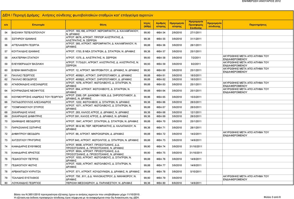 99,36 ΦΒΑ 57 3/9/2010 25/1/2011 58 ΑΙΚΑΤΕΡΙΝΗ ΣΤΑΓΚΟΥ ΑΓΡΟΤ. 1375, Δ. ΑΛΙΣΤΡΑΤΗΣ, Ν. 99,93 ΦΒΑ 58 3/9/2010 7/2/2011 59 ΕΛΕΥΘΕΡΙΑΔΟΥ ΒΑΣΙΛΙΚΗ ΑΓΡΟΤ. 7173/Δ31, ΑΓΡΟΚΤ. ΑΛΙΣΤΡΑΤΗΣ, Δ. ΑΛΙΣΤΡΑΤΗΣ, Ν. 99,93 ΦΒΑ 59 3/9/2010 9/2/2011 60 ΕΛΕΝΗ ΜΑΝΤΑΖΕΛΗ ΑΓΡΟΤ.