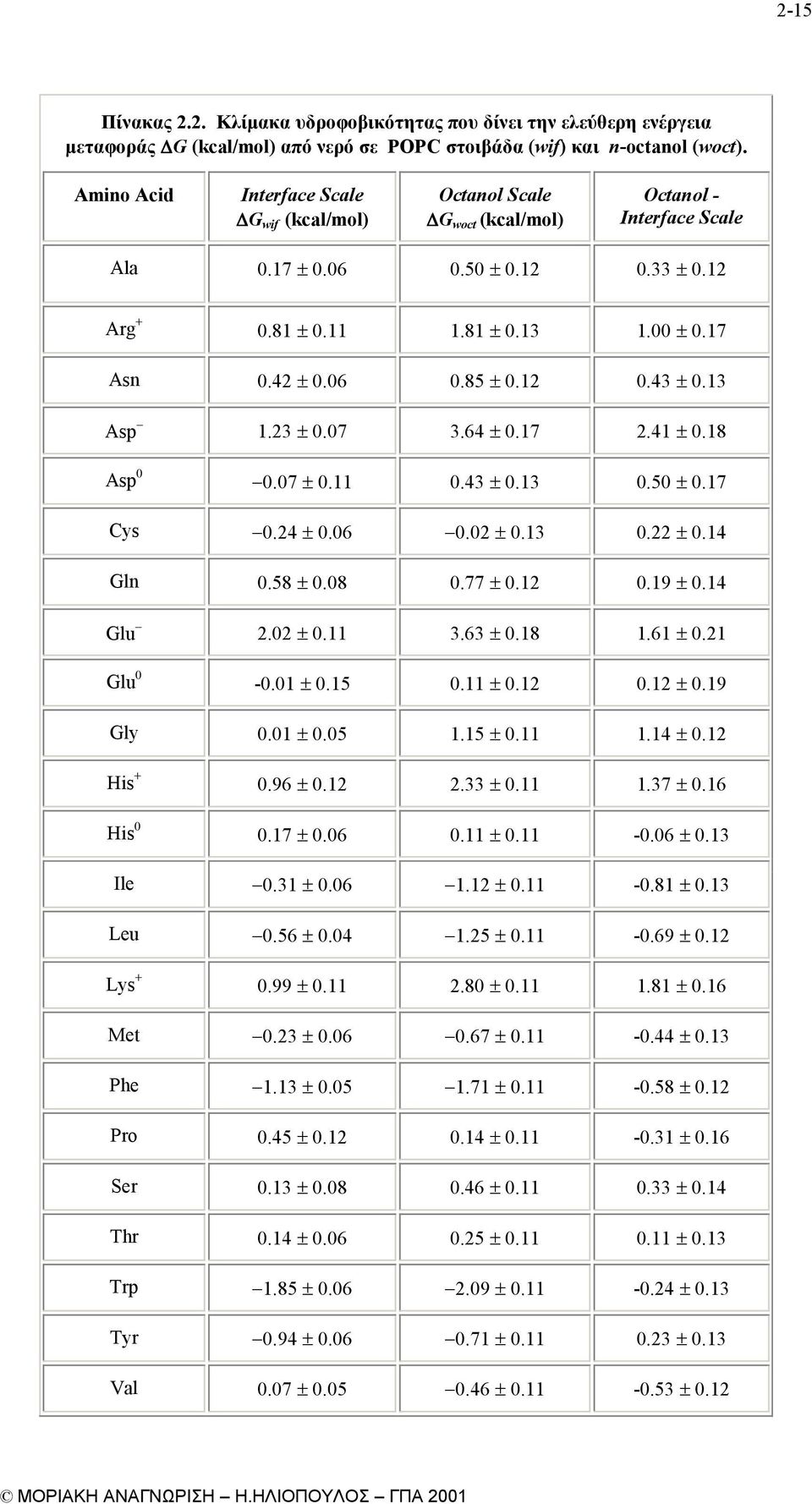 06 0.85 ± 0.12 0.43 ± 0.13 Asp 1.23 ± 0.07 3.64 ± 0.17 2.41 ± 0.18 Asp 0 0.07 ± 0.11 0.43 ± 0.13 0.50 ± 0.17 Cys 0.24 ± 0.06 0.02 ± 0.13 0.22 ± 0.14 Gln 0.58 ± 0.08 0.77 ± 0.12 0.19 ± 0.14 Glu 2.