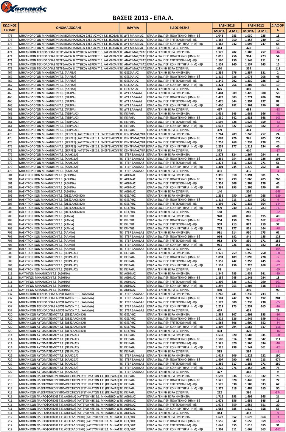 ΚΡΙΤΗΡΙ (ΗΜ) Ββ 1.164 242 1.096 247 68 473 ΜΗΧΝΟΛΟΓΩΝ ΜΗΧΝΙΚΩΝ ΚΙ ΒΙΟΜΗΧΝΙΚΟΥ ΣΧΕΔΙΣΜΟΥ Τ.Ε. (ΚΟΖΝ ΤΕΙ ΔΥΤ ΜΚ/ΝΙΣ ΕΠΛ ΓΕΝΙΚΗ ΣΕΙΡ ΕΣΠΕΡΙΝ 444 428 16 471 ΜΗΧΝΙΚΩΝ ΤΕΧΝΟΛΟΓΙΣ ΠΕΤΡΕΛΙΟΥ & ΦΥΣΙΚΟΥ ΕΡΙΟΥ Τ.