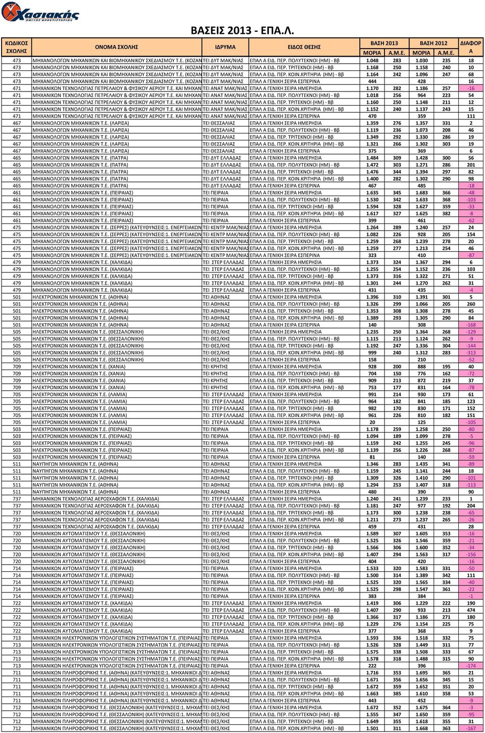 ΚΡΙΤΗΡΙ (ΗΜ) Ββ 1.164 242 1.096 247 68 473 ΜΗΧΝΟΛΟΓΩΝ ΜΗΧΝΙΚΩΝ ΚΙ ΒΙΟΜΗΧΝΙΚΟΥ ΣΧΕΔΙΣΜΟΥ Τ.Ε. (ΚΟΖΝ ΤΕΙ ΔΥΤ ΜΚ/ΝΙΣ ΕΠΛ ΓΕΝΙΚΗ ΣΕΙΡ ΕΣΠΕΡΙΝ 444 428 16 471 ΜΗΧΝΙΚΩΝ ΤΕΧΝΟΛΟΓΙΣ ΠΕΤΡΕΛΙΟΥ & ΦΥΣΙΚΟΥ ΕΡΙΟΥ Τ.