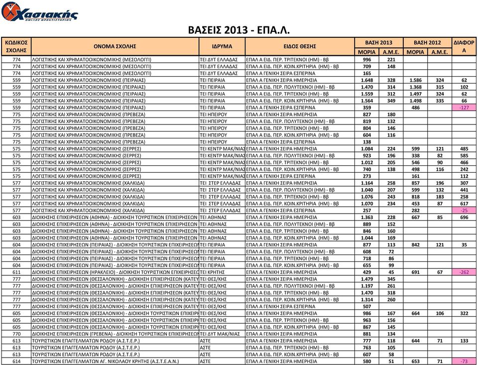 ΚΡΙΤΗΡΙ (ΗΜ) Ββ 709 148 774 ΛΟΓΙΣΤΙΚΗΣ ΚΙ ΧΡΗΜΤΟΟΙΚΟΝΟΜΙΚΗΣ (ΜΕΣΟΛΟΓΓΙ) ΤΕΙ ΔΥΤ ΕΛΛΔΣ ΕΠΛ ΓΕΝΙΚΗ ΣΕΙΡ ΕΣΠΕΡΙΝ 165 559 ΛΟΓΙΣΤΙΚΗΣ ΚΙ ΧΡΗΜΤΟΟΙΚΟΝΟΜΙΚΗΣ (ΠΕΙΡΙΣ) ΤΕΙ ΠΕΙΡΙ ΕΠΛ ΓΕΝΙΚΗ ΣΕΙΡ ΗΜΕΡΗΣΙ 1.