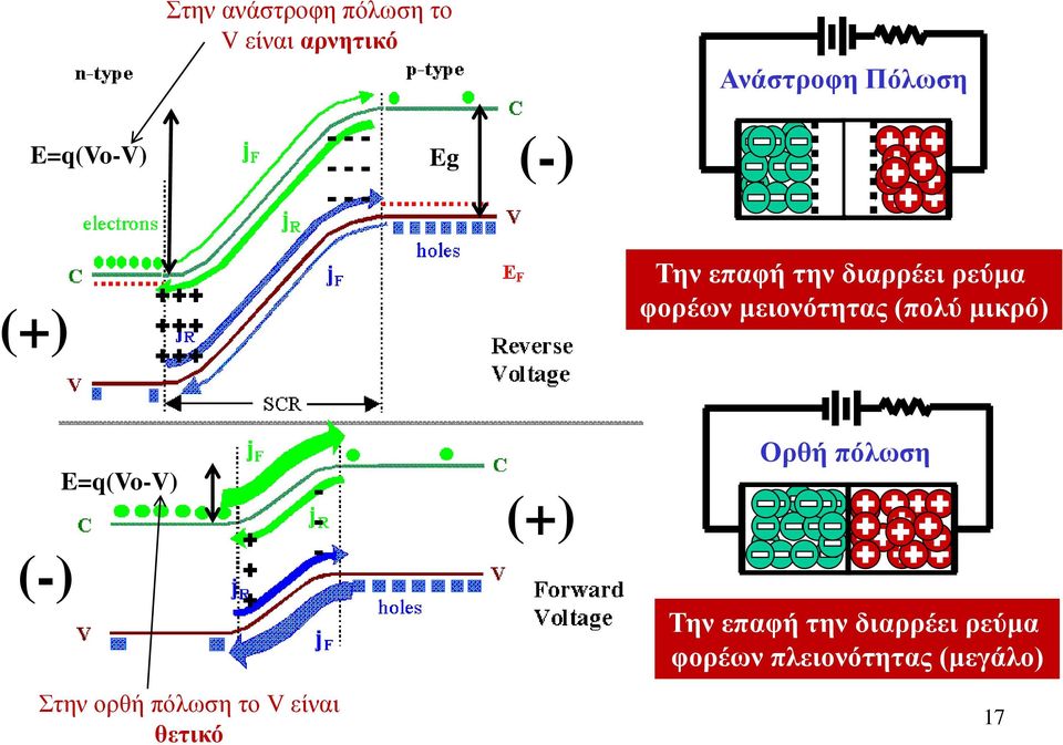 μειονότητας (πολύ μικρό) (-) E=q(Vo-V) + + + Στην ορθή πόλωση το V είναι