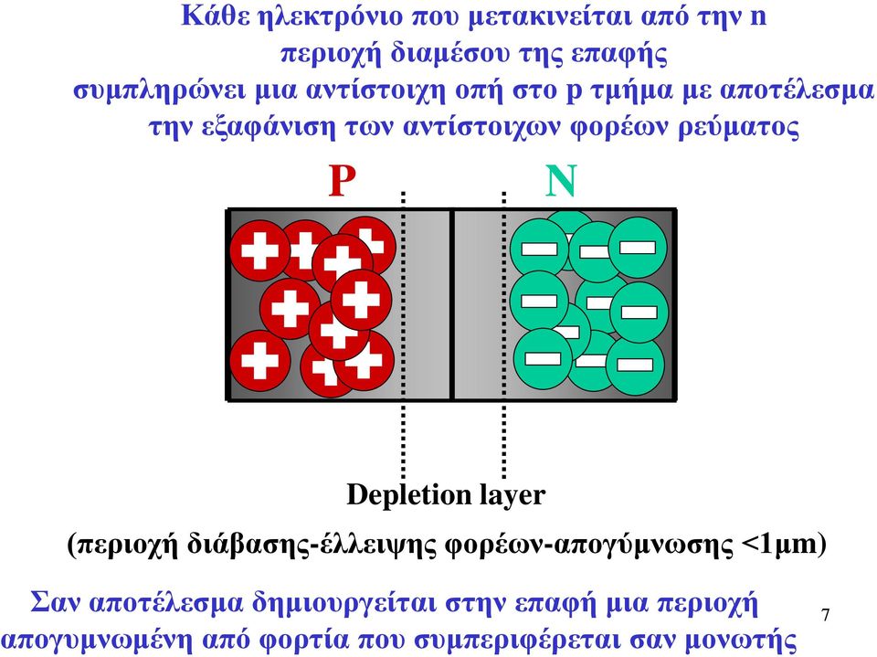 N Depletion layer (περιοχή διάβασης-έλλειψης φορέων-απογύμνωσης <1μm) Σαν αποτέλεσμα