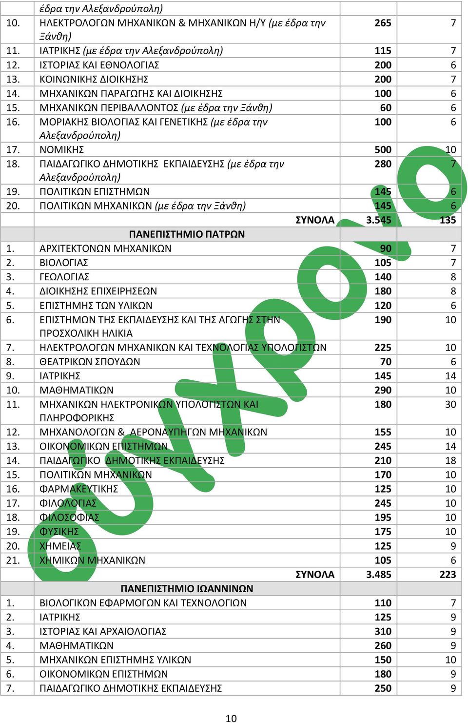 ΝΟΜΙΚΗ 500 10 18. ΠΑΙΔΑΓΩΓΙΚΟ ΔΗΜΟΣΙΚΗ ΕΚΠΑΙΔΕΤΗ (με ζδρα τθν 280 7 Αλεξανδροφπολθ) 19. ΠΟΛΙΣΙΚΩΝ ΕΠΙΣΗΜΩΝ 145 6 20. ΠΟΛΙΣΙΚΩΝ ΜΗΧΑΝΙΚΩΝ (με ζδρα τθν Ξάνκθ) 145 6 ΤΝΟΛΑ 3.545 135 ΠΑΝΕΠΙΣΗΜΙΟ ΠΑΣΡΩΝ 1.