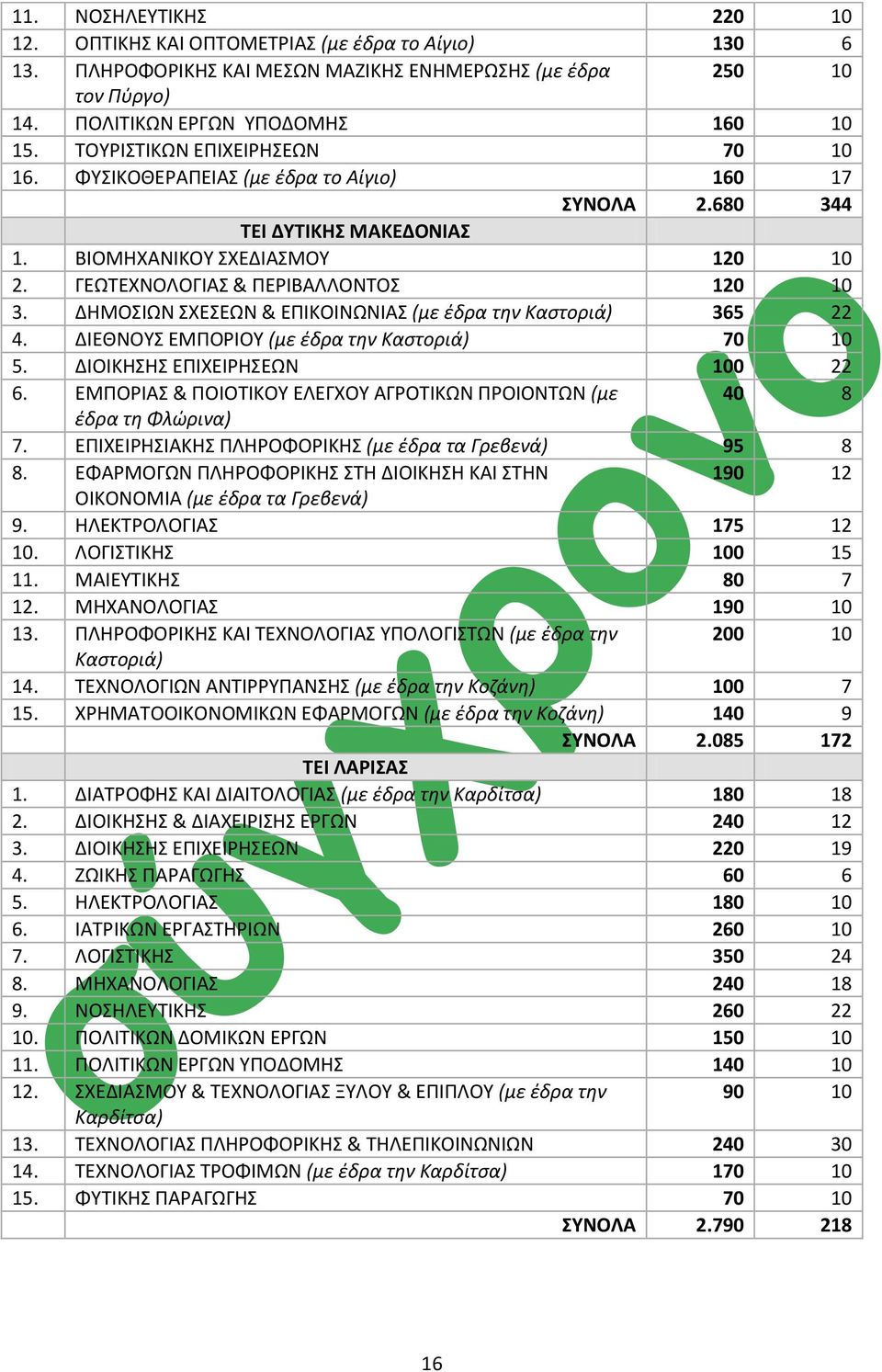 ΔΗΜΟΙΩΝ ΧΕΕΩΝ & ΕΠΙΚΟΙΝΩΝΙΑ (με ζδρα τθν Καςτοριά) 365 22 4. ΔΙΕΘΝΟΤ ΕΜΠΟΡΙΟΤ (με ζδρα τθν Καςτοριά) 70 10 5. ΔΙΟΙΚΗΗ ΕΠΙΧΕΙΡΗΕΩΝ 100 22 6.