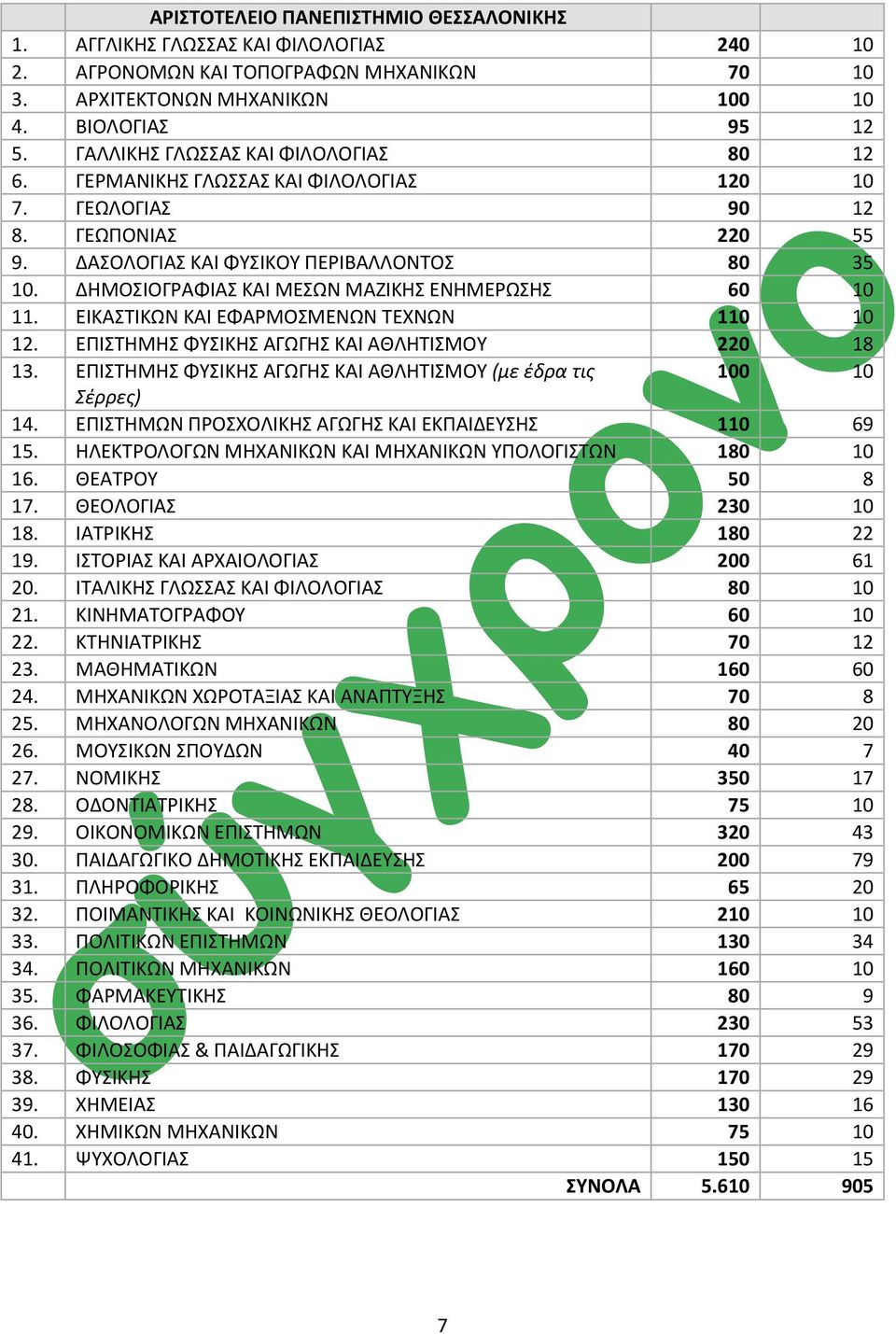 ΔΗΜΟΙΟΓΡΑΦΙΑ ΚΑΙ ΜΕΩΝ ΜΑΖΙΚΗ ΕΝΗΜΕΡΩΗ 60 10 11. ΕΙΚΑΣΙΚΩΝ ΚΑΙ ΕΦΑΡΜΟΜΕΝΩΝ ΣΕΧΝΩΝ 110 10 12. ΕΠΙΣΗΜΗ ΦΤΙΚΗ ΑΓΩΓΗ ΚΑΙ ΑΘΛΗΣΙΜΟΤ 220 18 13.