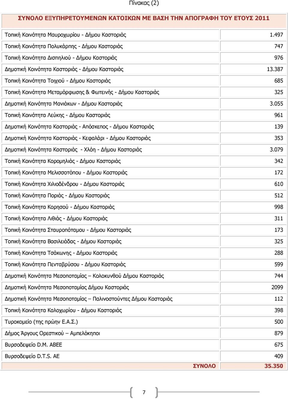 387 Τοπική Κοινότητα Τοιχιού - Δήμου Καστοριάς 685 Τοπική Κοινότητα Μεταμόρφωσης & Φωτεινής - Δήμου Καστοριάς 325 Δημοτική Κοινότητα Μανιάκων - Δήμου Καστοριάς 3.